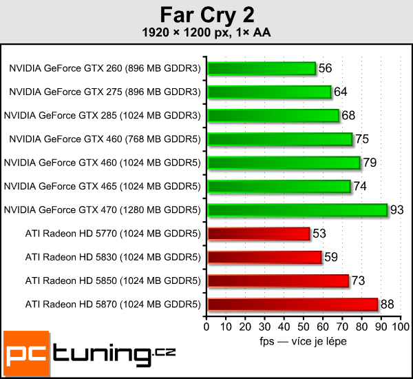 NVIDIA GeForce GTX 460 — Nečekané překvapení s Fermi