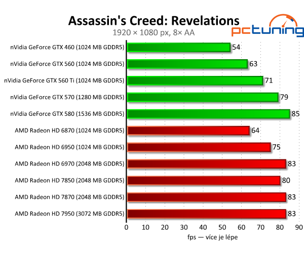 Asus Radeon HD 7850 a 7870 — vyšší ceny bourají tradici