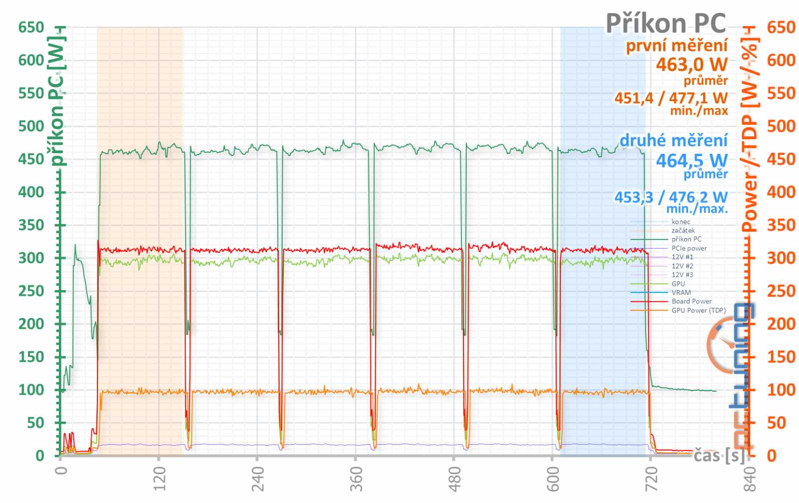 ASUS TUF RTX 4080 Gaming OC Ed. O16G v testu: Špičková karta za děsnou cenu