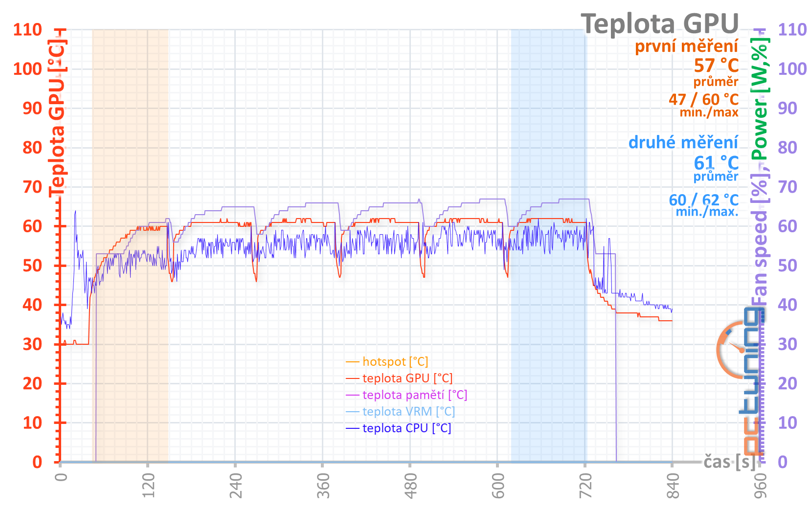 Test Asus TUF Gaming GF RTX 3070 O8G: karta bez chyby