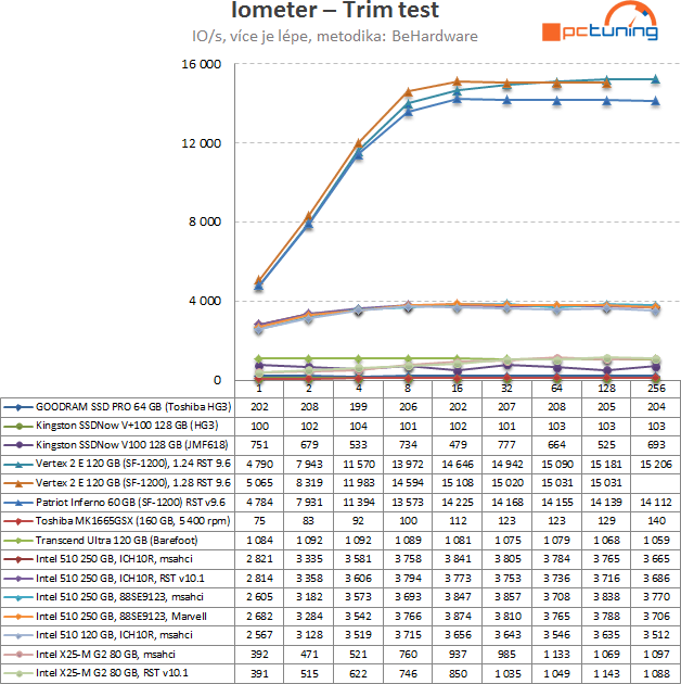 Intel SSD 510 Series: rozdrtí dvoujádrový Elmcrest konkurenci?