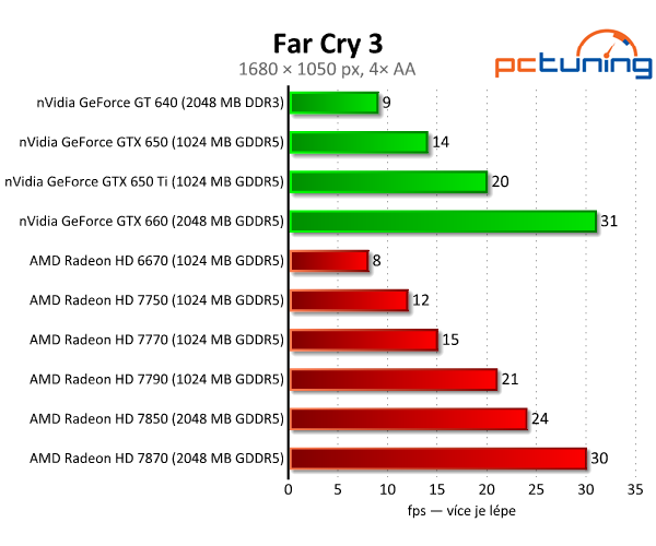 Sapphire Radeon HD 7790 — výborný poměr cena/výkon