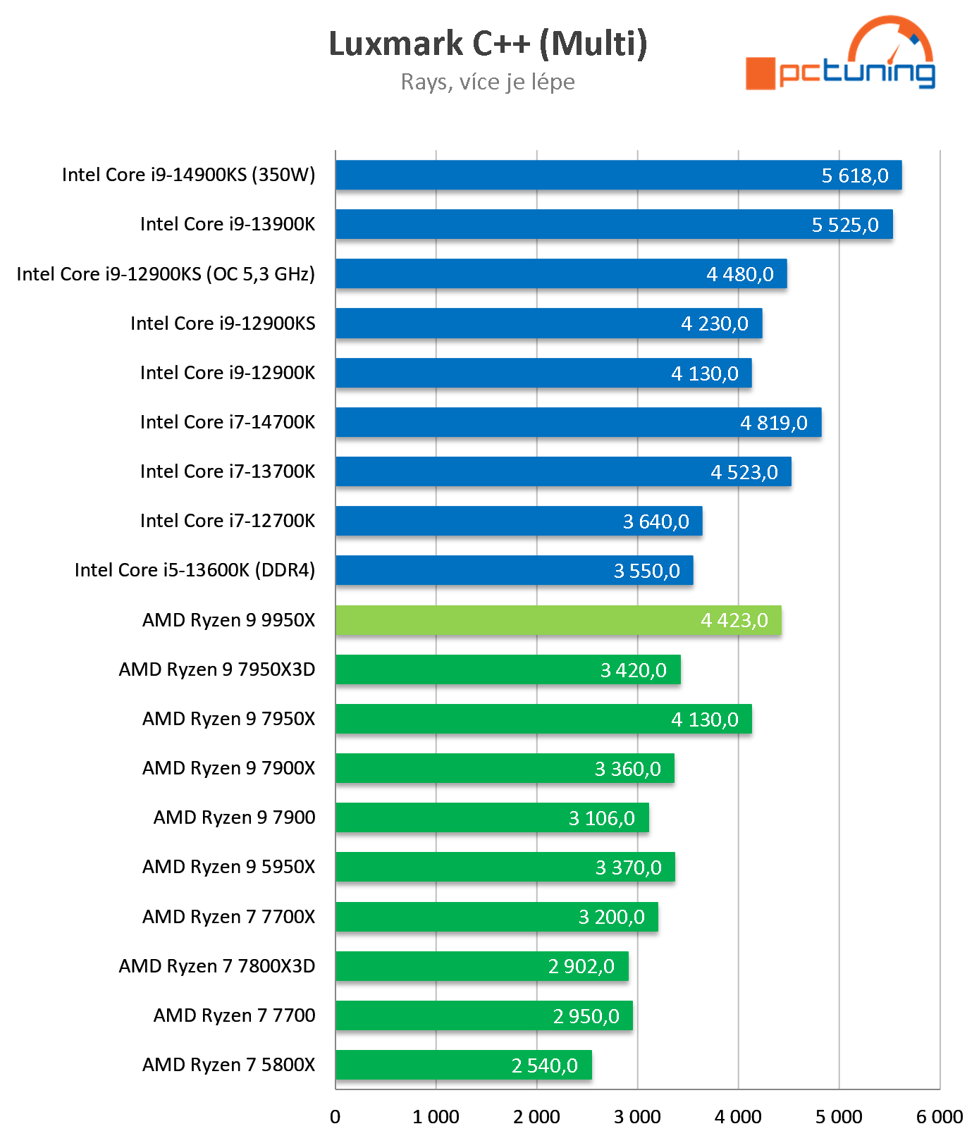 Test AMD Ryzen 9 9950X: nejvýkonnější procesor s architekturou Zen 5