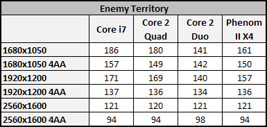 Vliv CPU na herní výkon 2/3: Multi-GPU řešení