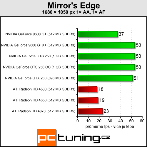 EVGA GeForce GTS 250 - nový soupeř pro HD 4850