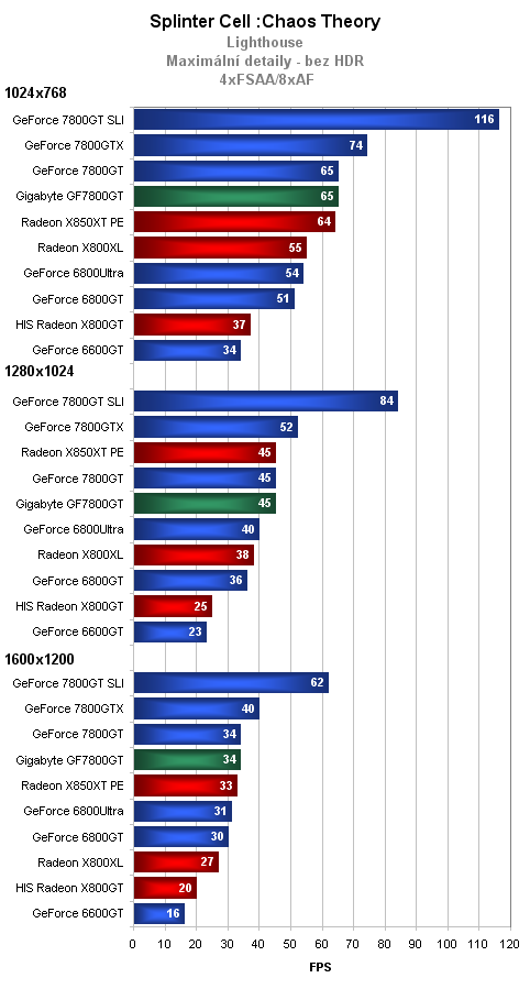 Gigabyte GeForce 7800GT - další z rodu nVidia