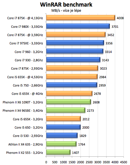 Intel Core i5-655K a Core i7-875K – sen každého taktovače