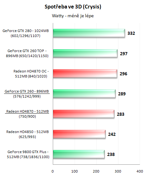 Radeon HD4870 a GeForce GTX 260 v 16-ti hrách