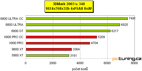 Preview: nVidia 6800 Ultra v podání MSI