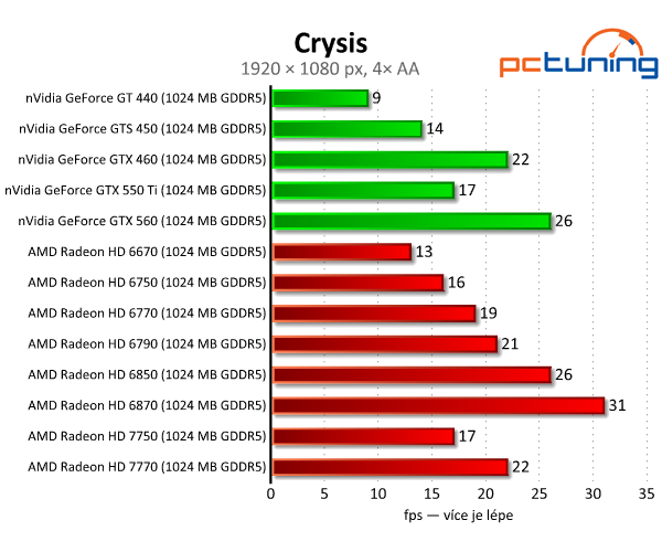 Srovnání grafických karet do čtyř tisíc — naměřené výsledky