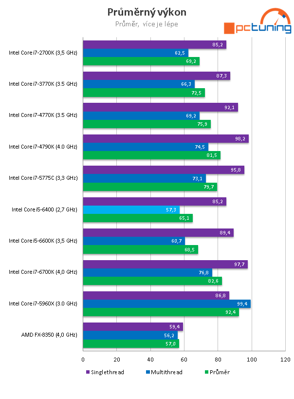 Core i5-6400: Nejlevnější čtyřjádro Skylake v testu