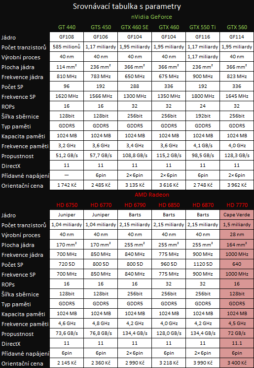 MSI Radeon HD 7770 — nový bojovník ve střední třídě