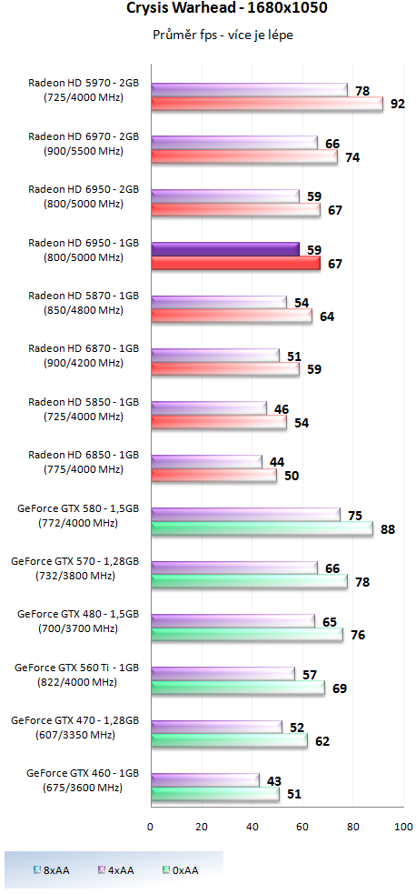 Sapphire Radeon HD 6950 1GB – cenová bitva v plném proudu!