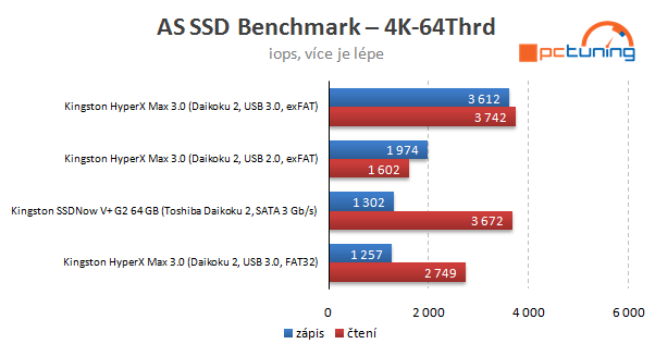 Kingston HyperX MAX 3.0 – externí SSD na rychlém USB 3.0