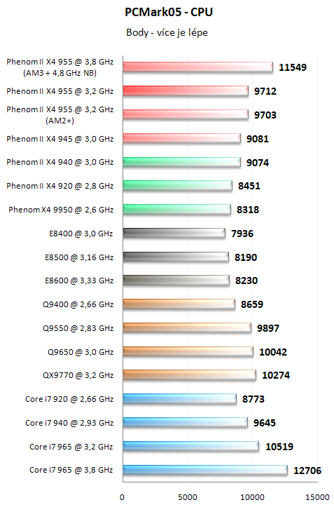 AMD Phenom II X4 955 BE - Král AMD procesorů