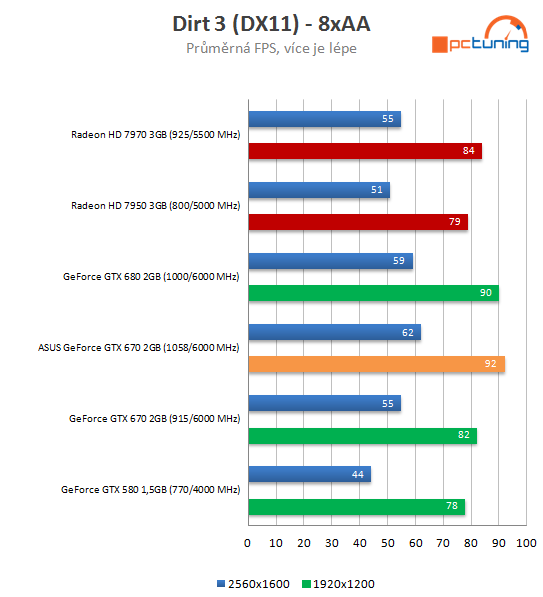 Grafika Asus GeForce GTX 670 DCU II – překoná i GTX 680