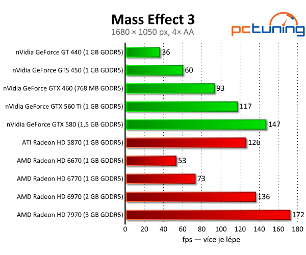 Mass Effect 3 — kontroverzní hra s nízkými nároky