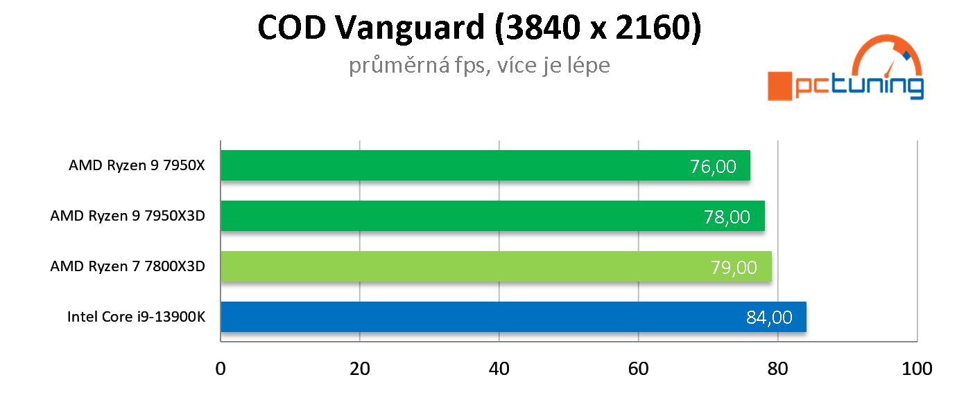 AMD Ryzen 7 7800X3D: Nejlepší herní procesor roku 2023? Zřejmě ano!