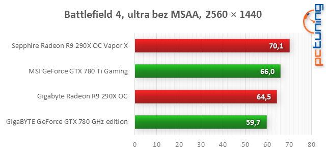 To nej: MSI GTX 780 Ti Gaming proti R9 290X Vapor-X 