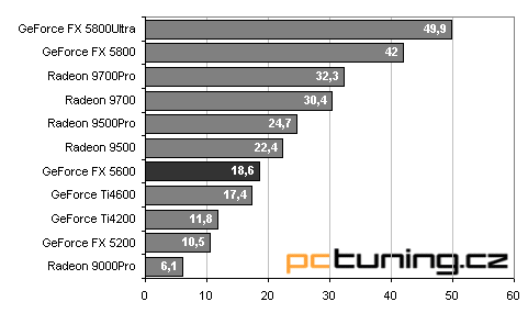 Asus V9560: nová "střední třída" - GeForceFX 5600