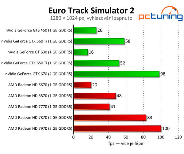 Euro Truck Simulator 2 — kamiony s povedenou grafikou