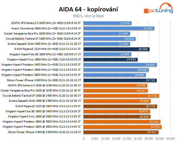 Trojice kitů DDR3 v testu, včetně nováčka Silicon-Power