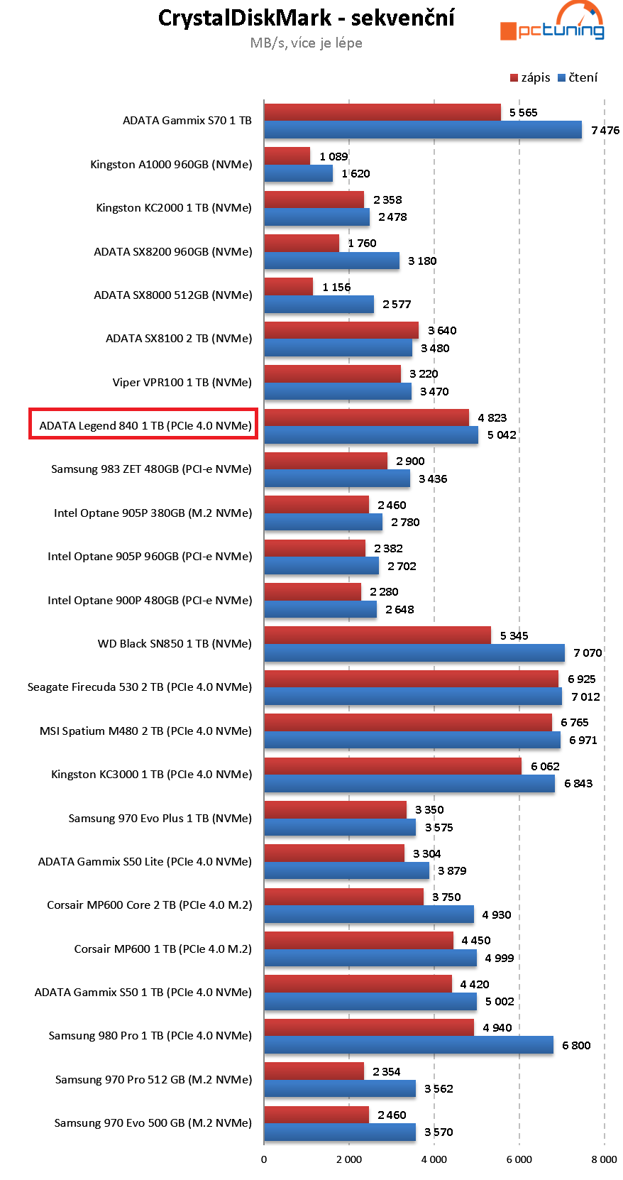 ADATA Legend 840 1TB: Rychlý a levný disk pro PCIe 4.0