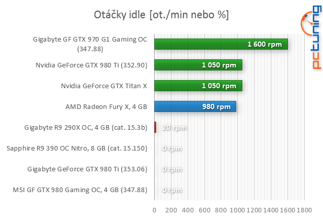 Test AMD Radeon R9 Fury X: Poprvé s HBM pro extrémní výkon