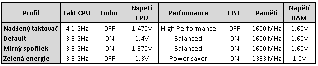 Návody: Jak efektivně odladit power management I.