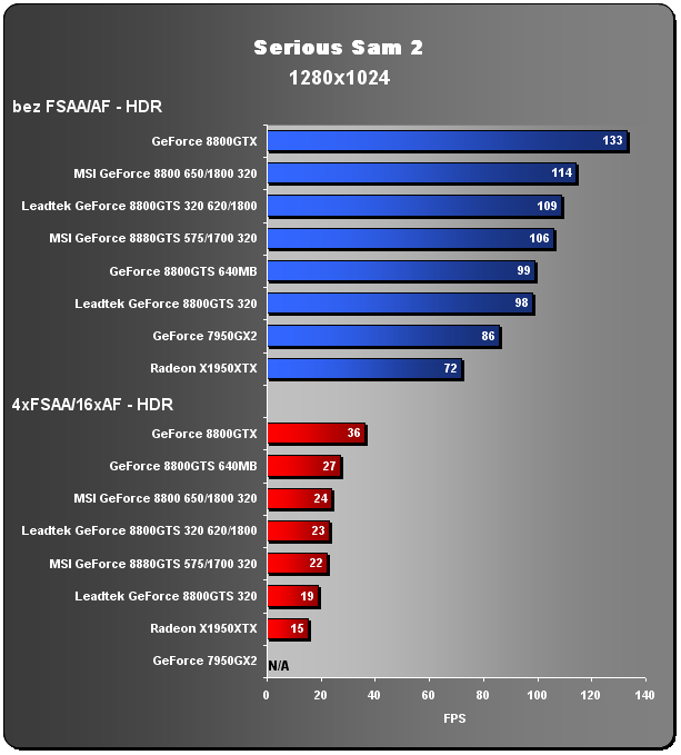 GeForce 8800GTS na dietě - 320MB GTS v akci