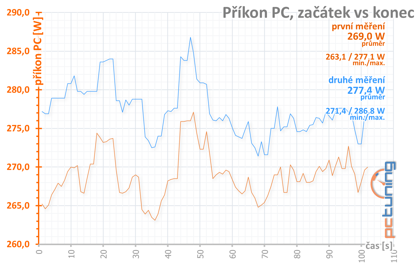 Asus TUF Gaming X3 Radeon RX 5600 XT EVO O6G: Povedl se!