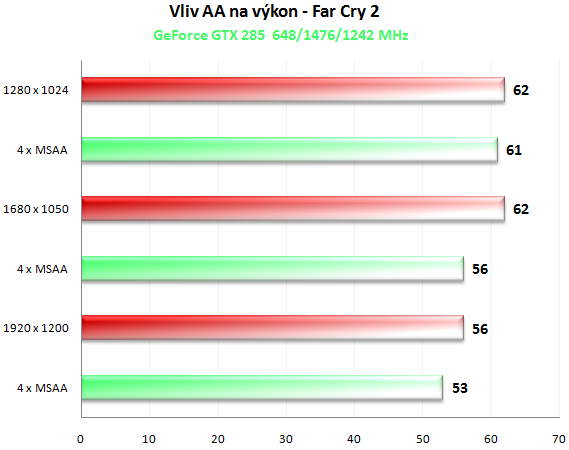 MSI N285GTX SuperPipe OC - Superchlazení v akci