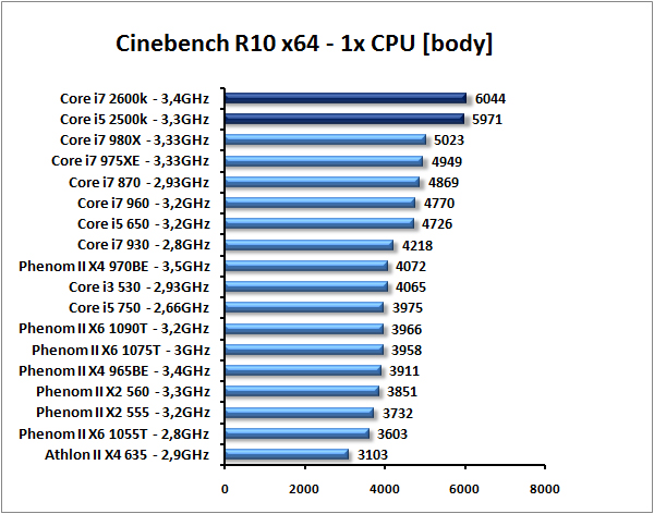 Core i7-2600K a Core i5-2500K – Velký test Intel Sandy Bridge