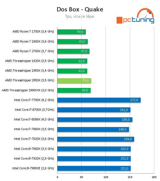 AMD Threadripper 2950X (šestnáct jader) v testu