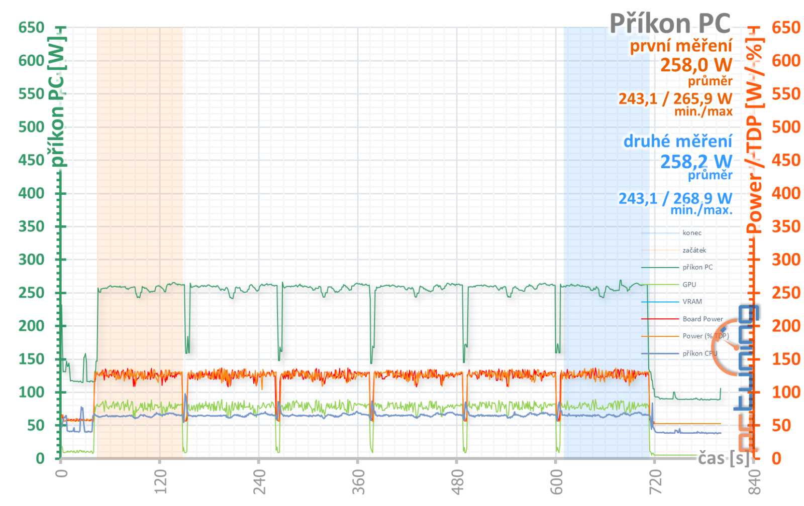 Test Gigabyte Aorus GeForce RTX 4060 Elite 8G: Tiché a chladné monstrum