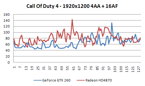 Radeon HD4870 a GeForce GTX 260 v 16-ti hrách