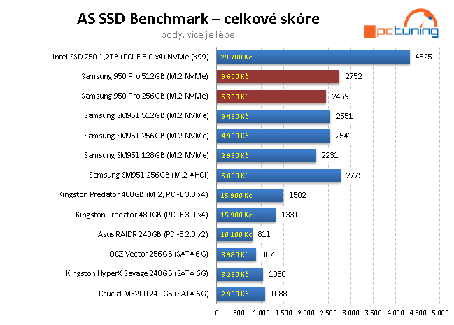 2× Samsung 950 Pro: Nové M.2 SSD 256 a 512 GB v testu 