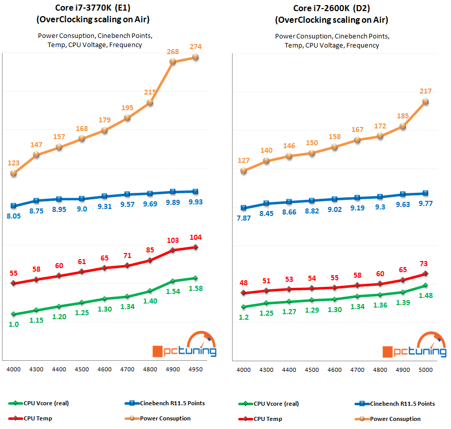 Intel Core i7-3770K – 22nm Ivy Bridge do desktopu