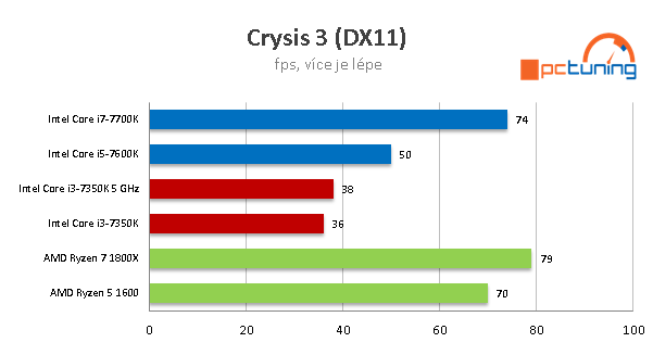 Intel Core i3-7350K na 4,2 GHz: mají dvě jádra ještě smysl?