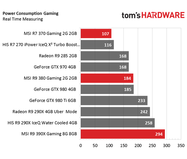 Rozdíl výkonu Radeonů R9 390X a R9 290X není tak velký se stejným ovladačem