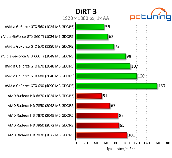 Gigabyte GeForce GTX 660 Ti — jiná, než jsme čekali