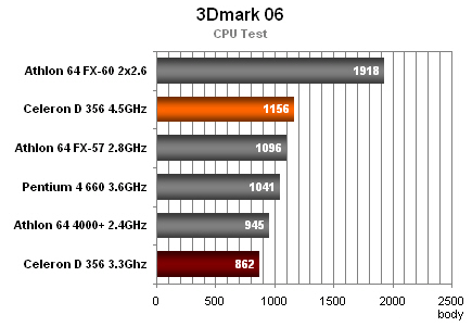 Nový Celeron D na 4.5GHz - Velociraptor Intelu?