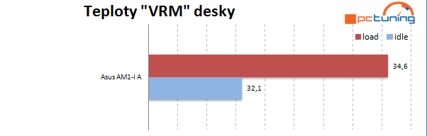 Teploty na napájecí kaskádě. Napájecí část desky nerozehřeje ani vytížení nenáročného procesoru