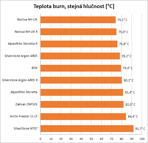 Chladíme HTPC: test nízkoprofilových chladičů