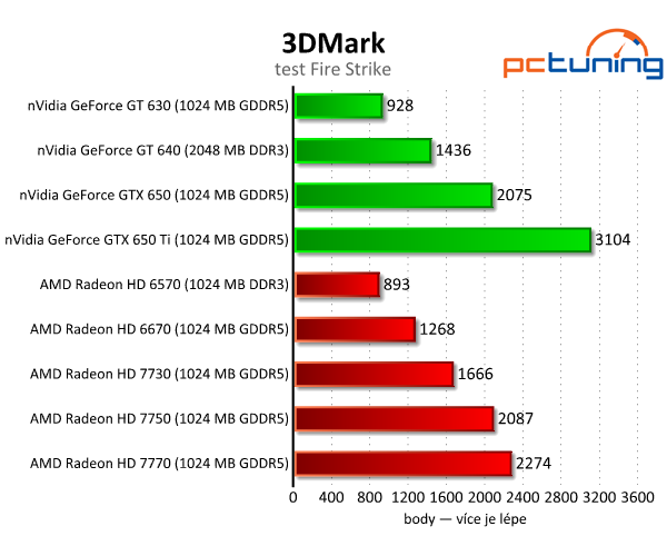Sapphire Radeon HD 7730 — nejlepší grafika do dvou tisíc