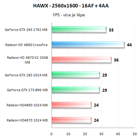 Radeon HD4890 v CrossFire - Analýza škálování výkonu