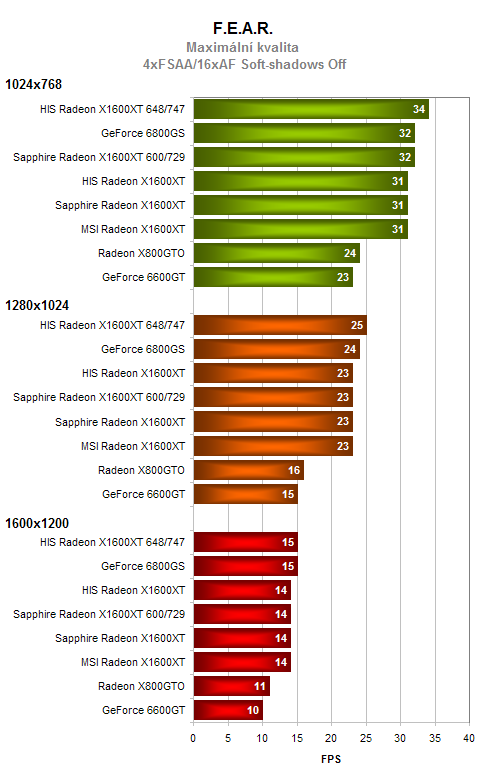 Test 3 grafických karet Radeon X1600XT 256MB