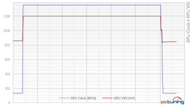 Asus R9 380 STRIX vs. Gainward GTX 960 Phantom v testu