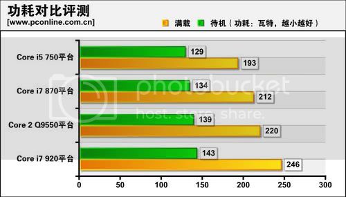 Core i7 a Core i5 v testu