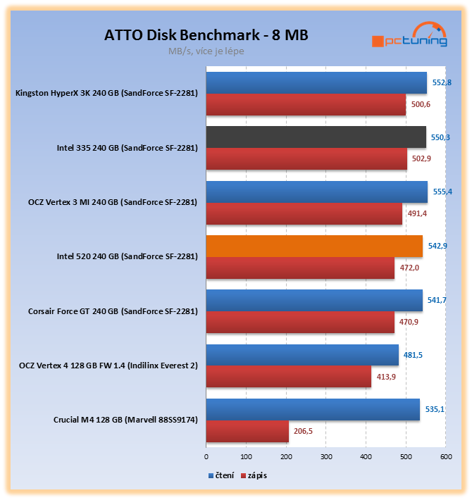 Intel 335 – exkluzivní test prvního SSD s novými 20nm čipy